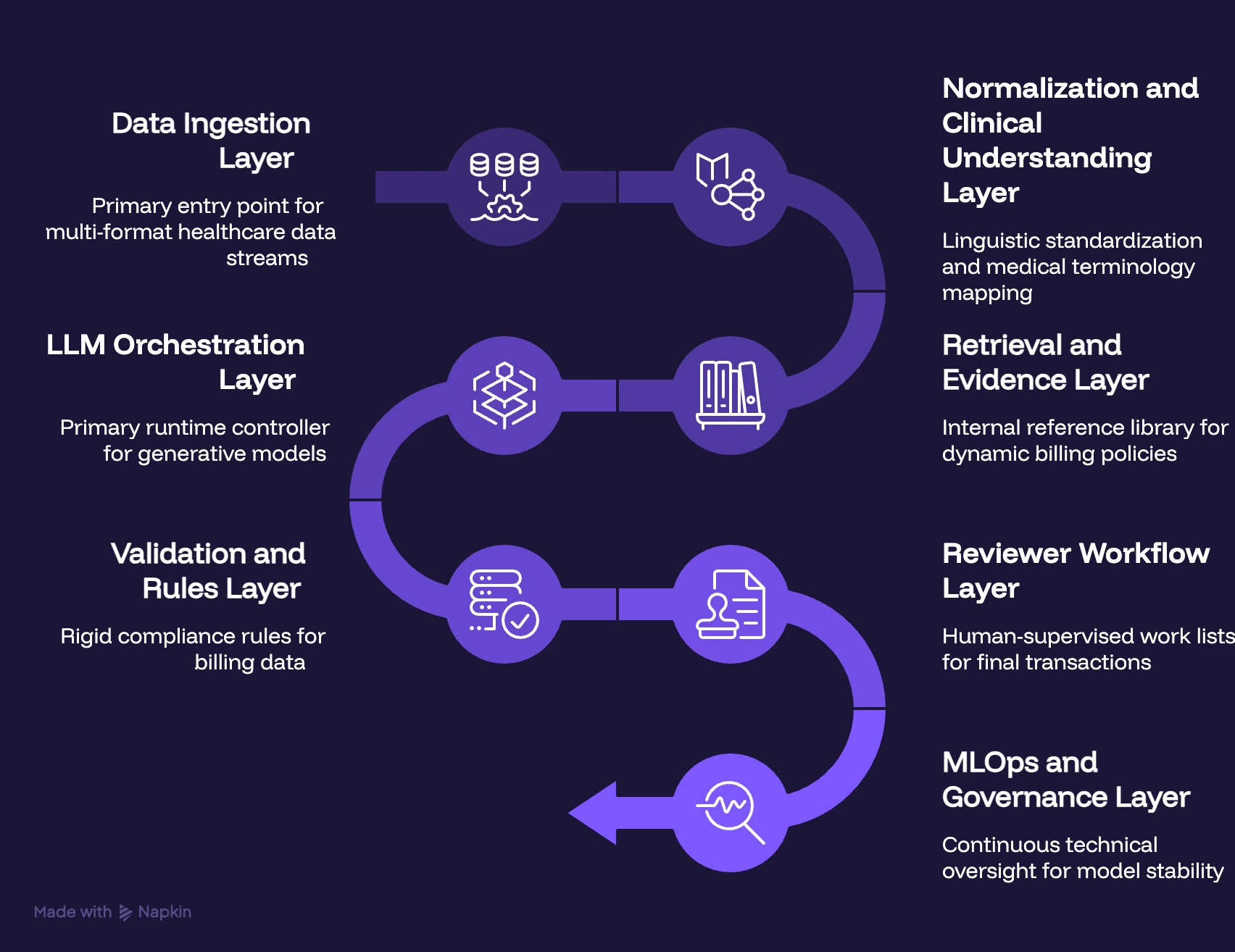 GenAI RCM Architecture From EHR Data to Reviewer Action