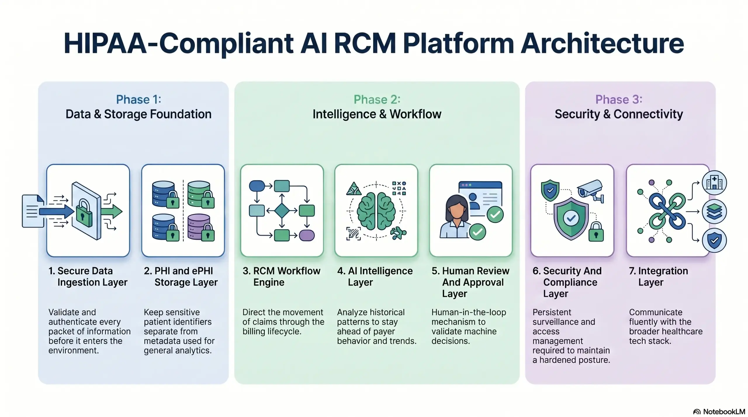 HIPAA-Compliant AI RCM Platform Architecture