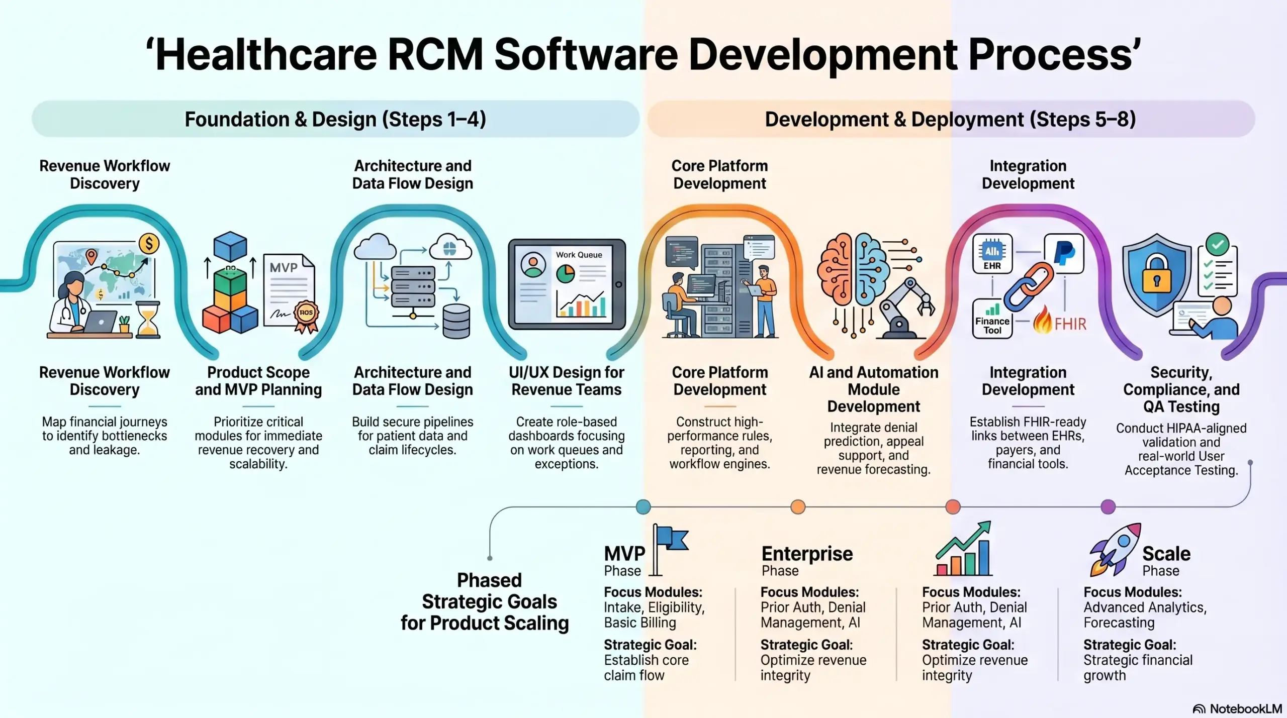 Healthcare RCM Software Development Process