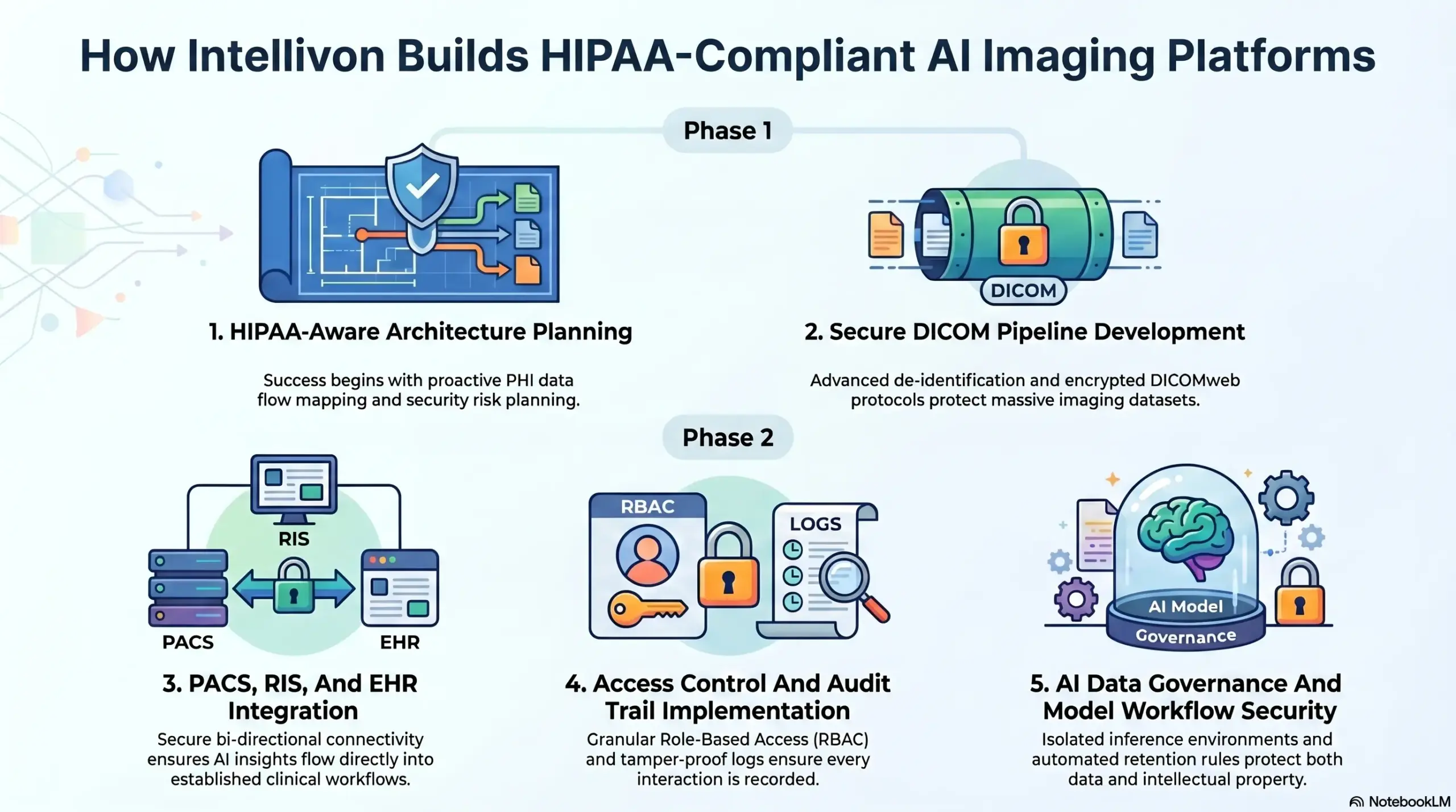 How Intellivon Builds HIPAA-Compliant AI Imaging Platforms