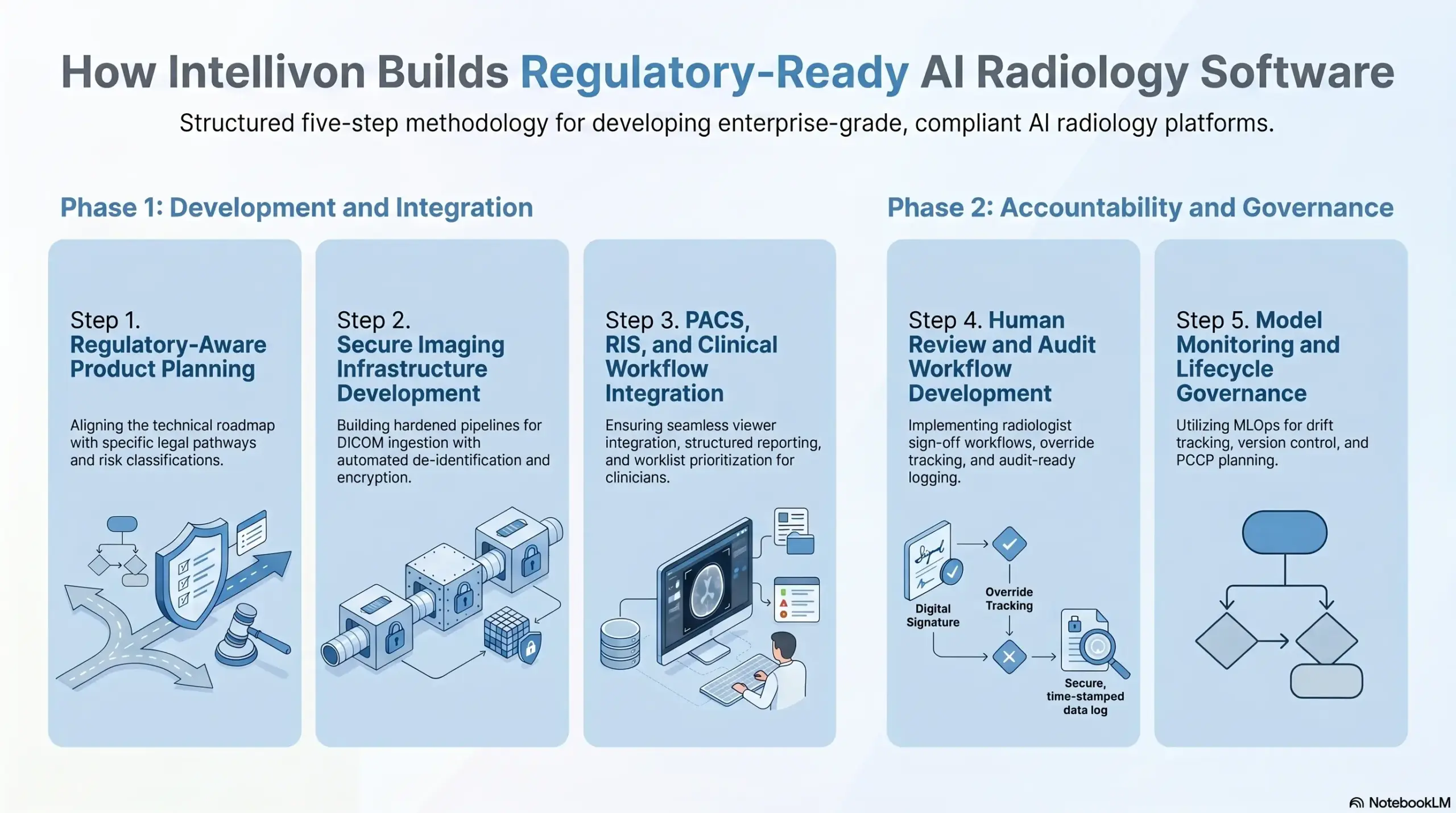 How Intellivon Builds Regulatory-Ready AI Radiology Software