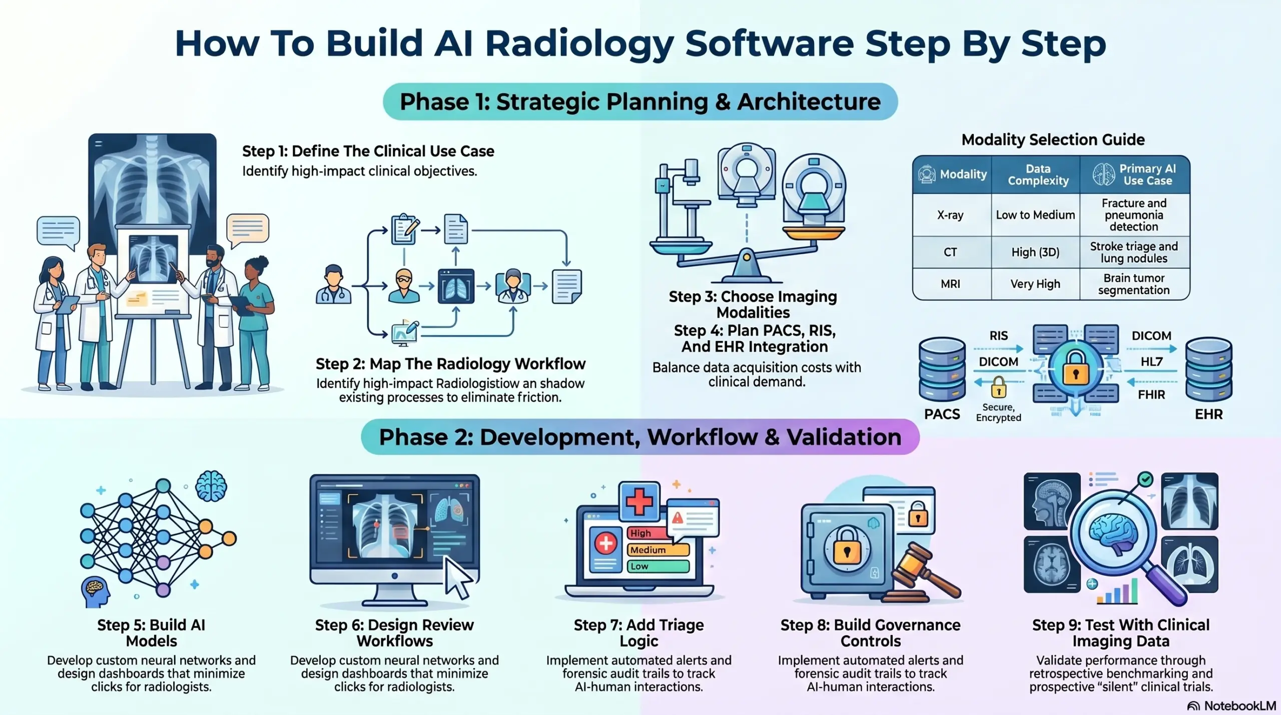 How To Build AI Radiology Software Step By Step