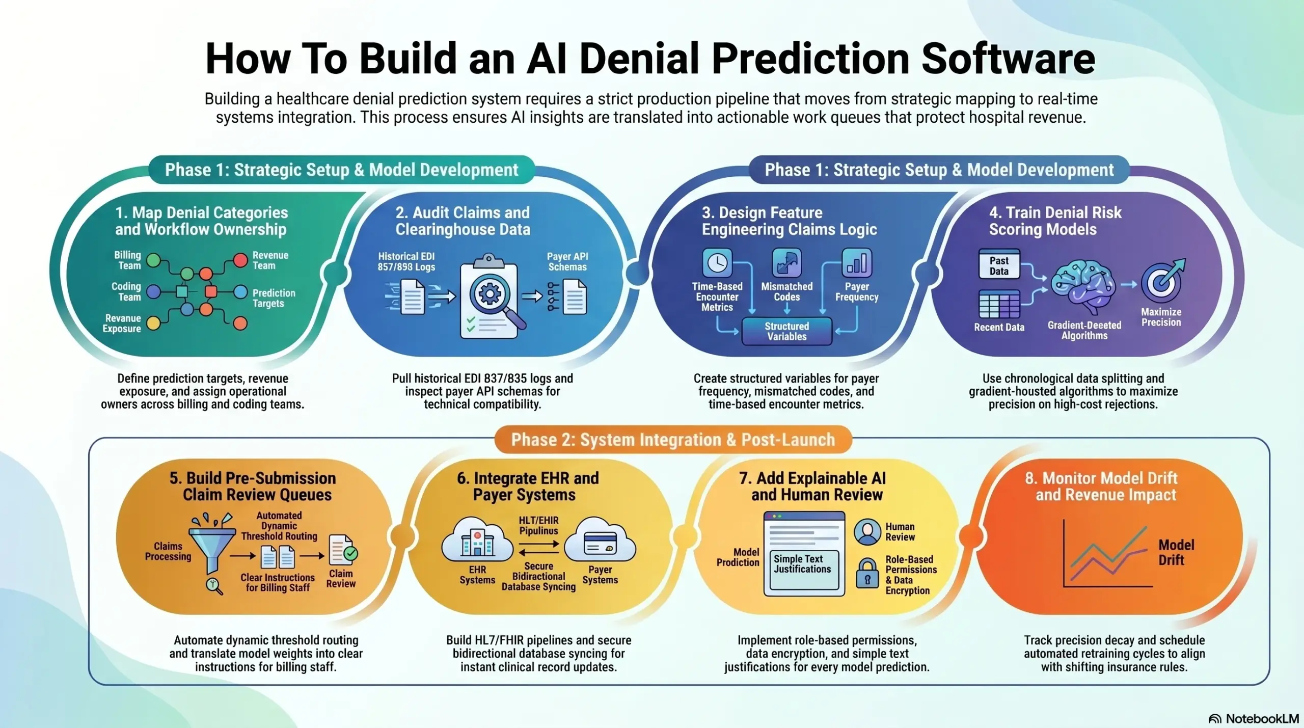How To Build An AI Denial Prediction Software