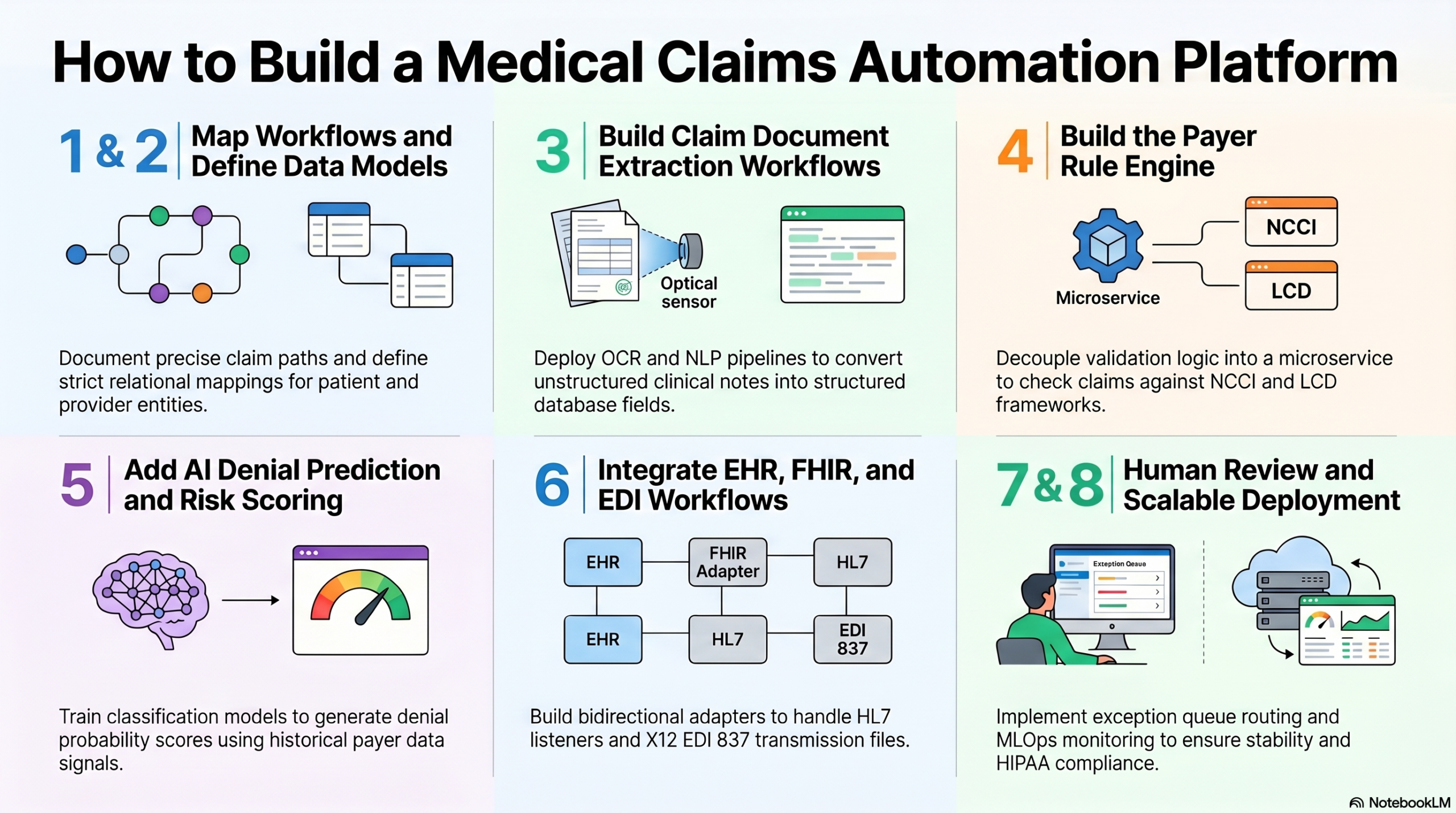 How To Build An AI Medical Claims Automation Platform