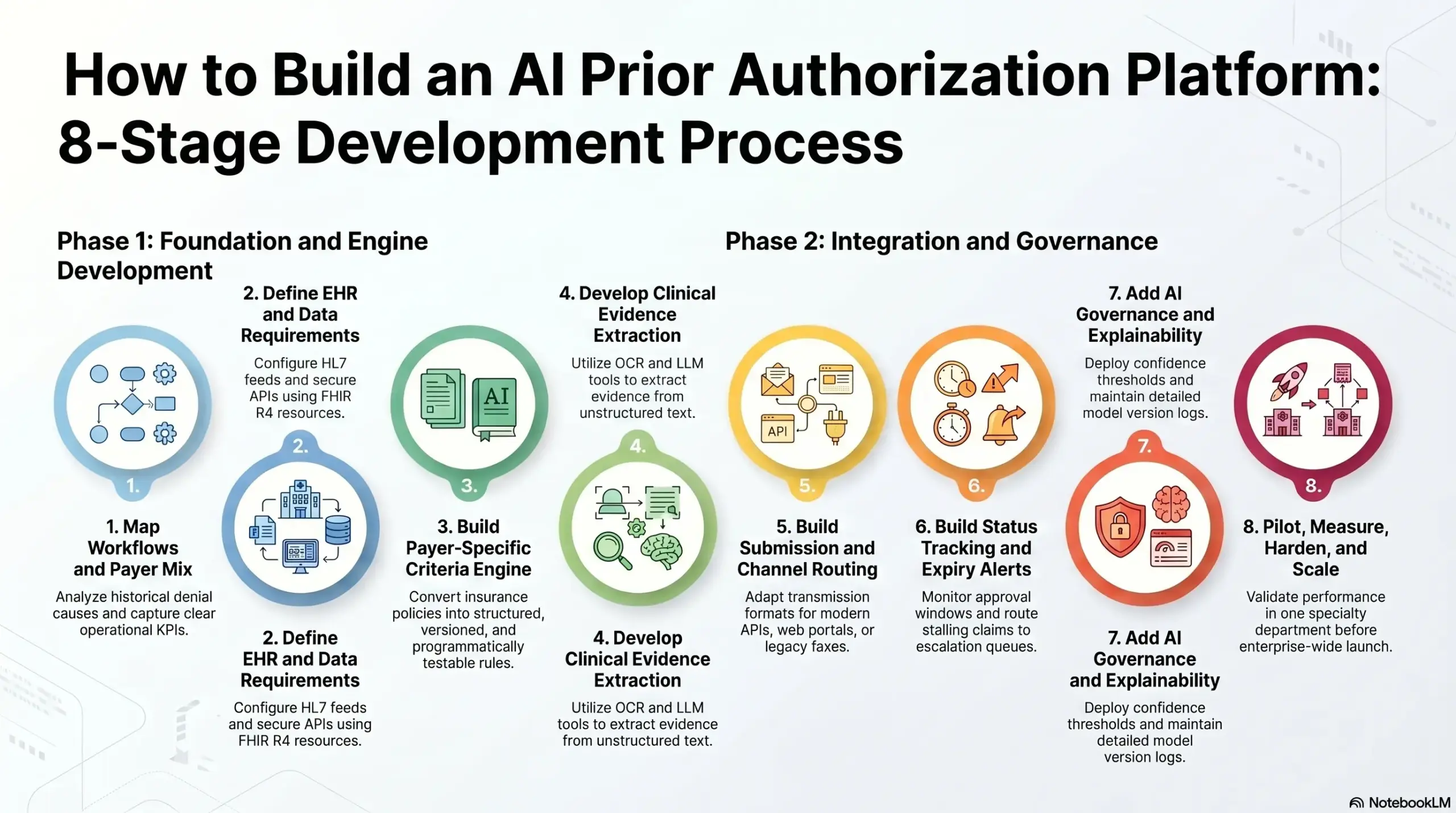 How To Build An AI Prior Authorization Platform