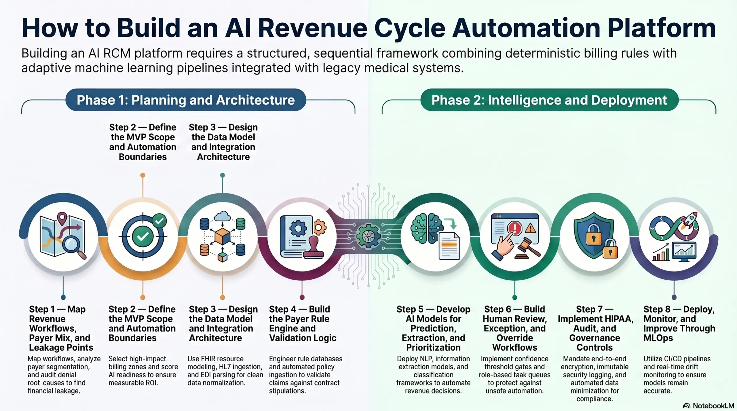 How To Build An AI Revenue Cycle Automation Platform