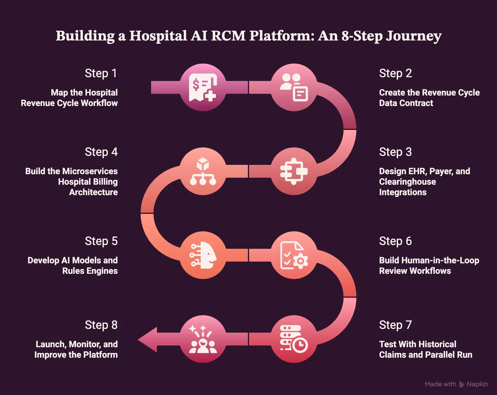 How to Build an AI RCM Platform for Hospitals