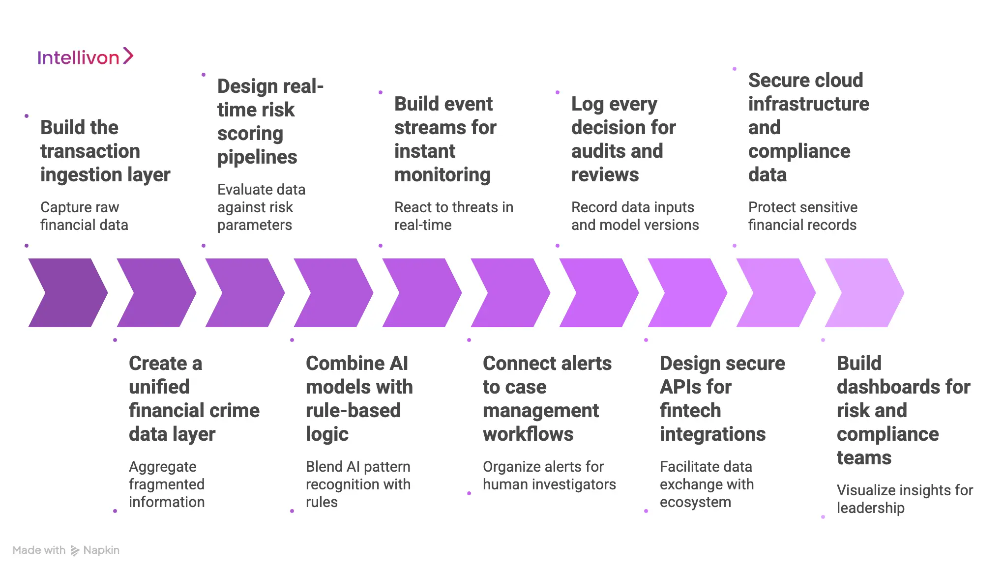 How to Design the Transaction Monitoring Architecture