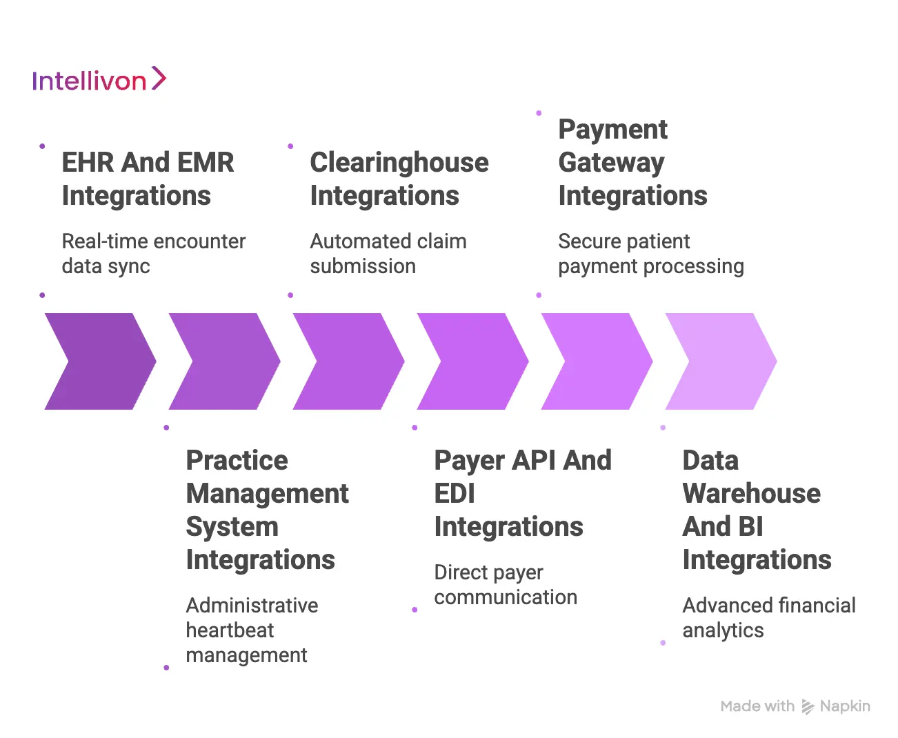 Key Integrations For AI RCM Platform Development 