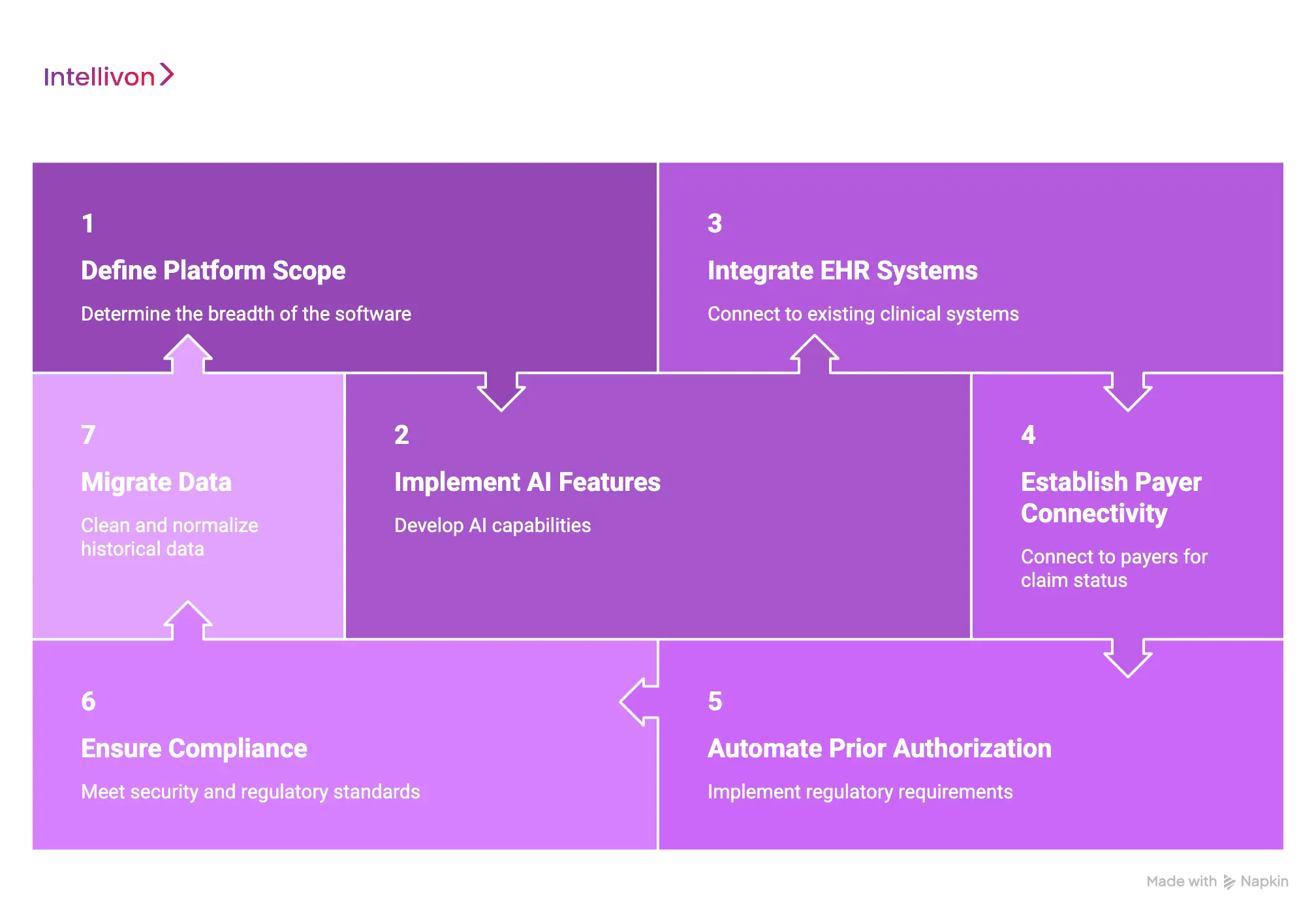 Main Factors That Affect AI RCM Software Development Cost
