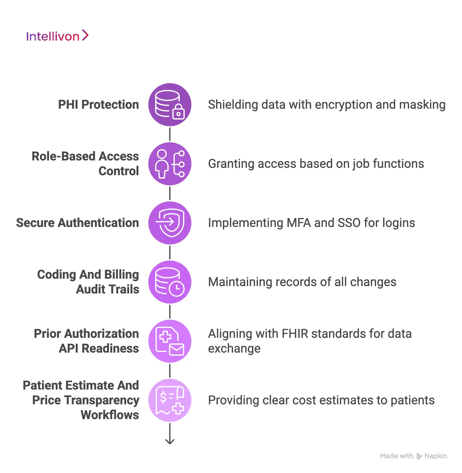Make The Software HIPAA-Ready And Billing-Compliant 