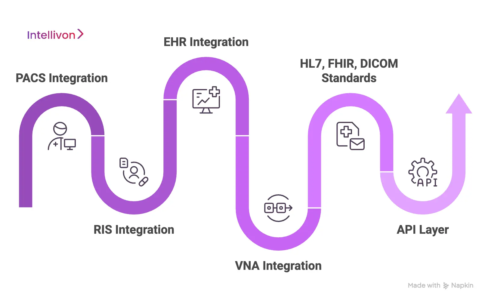 PACS, RIS, EHR, And Healthcare System Integration Features