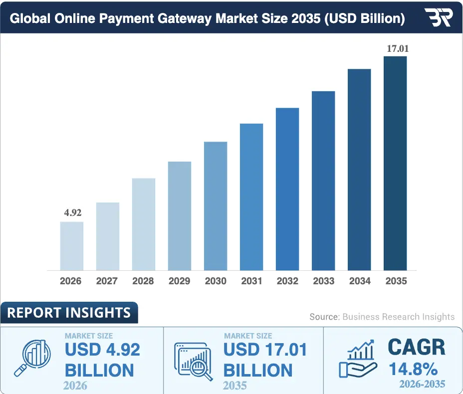 global-online-payment-gateway-market-insights