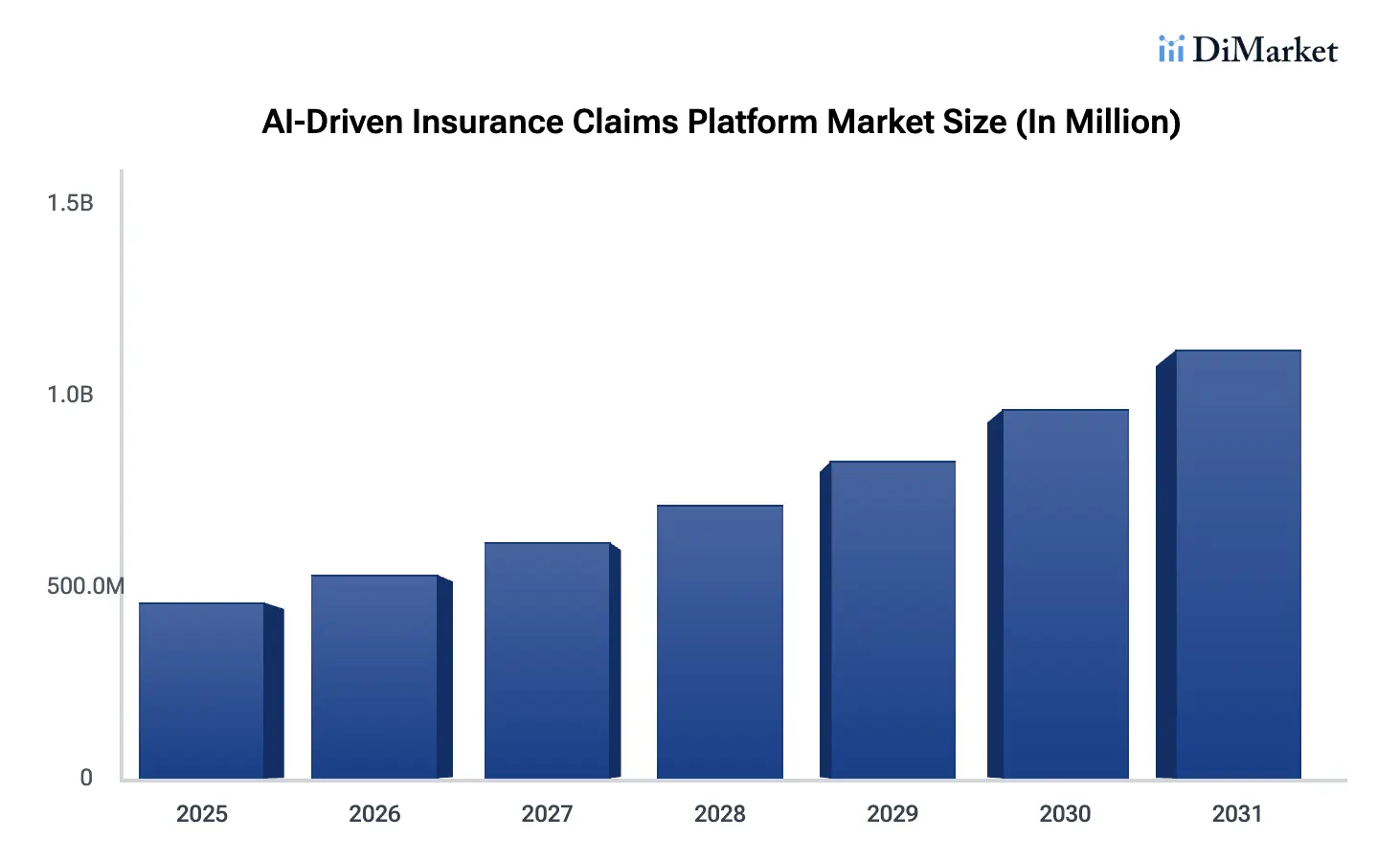 AI-Driven Insurance Claims Platform Market