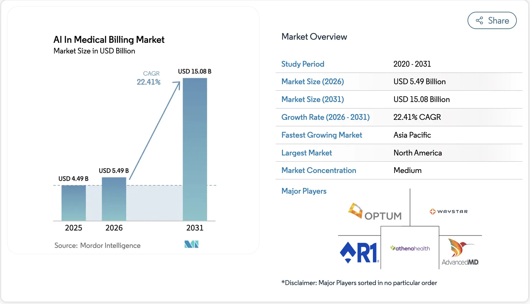 AI in Medical Billing Market 