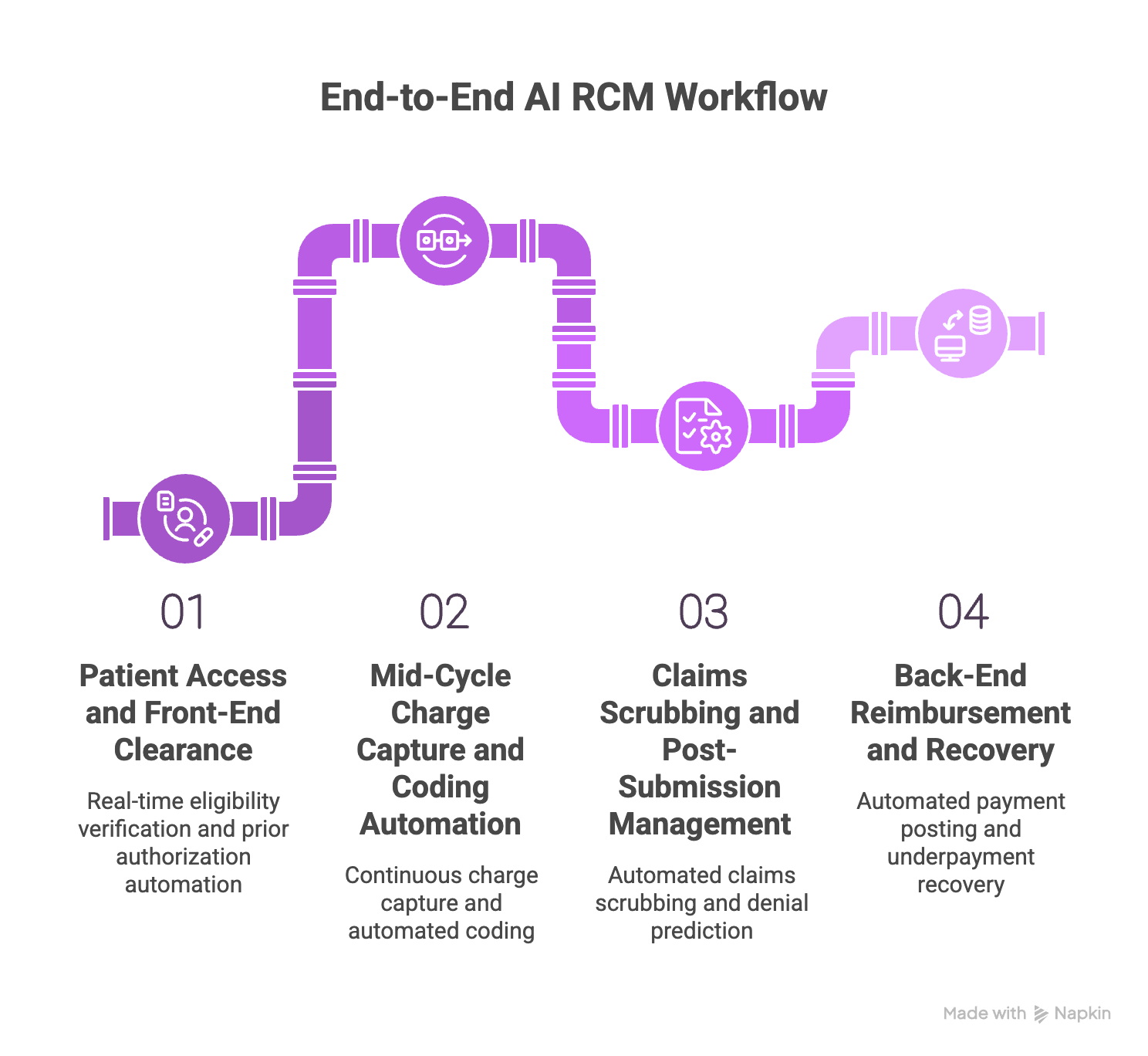 The End-to-End AI RCM Workflow