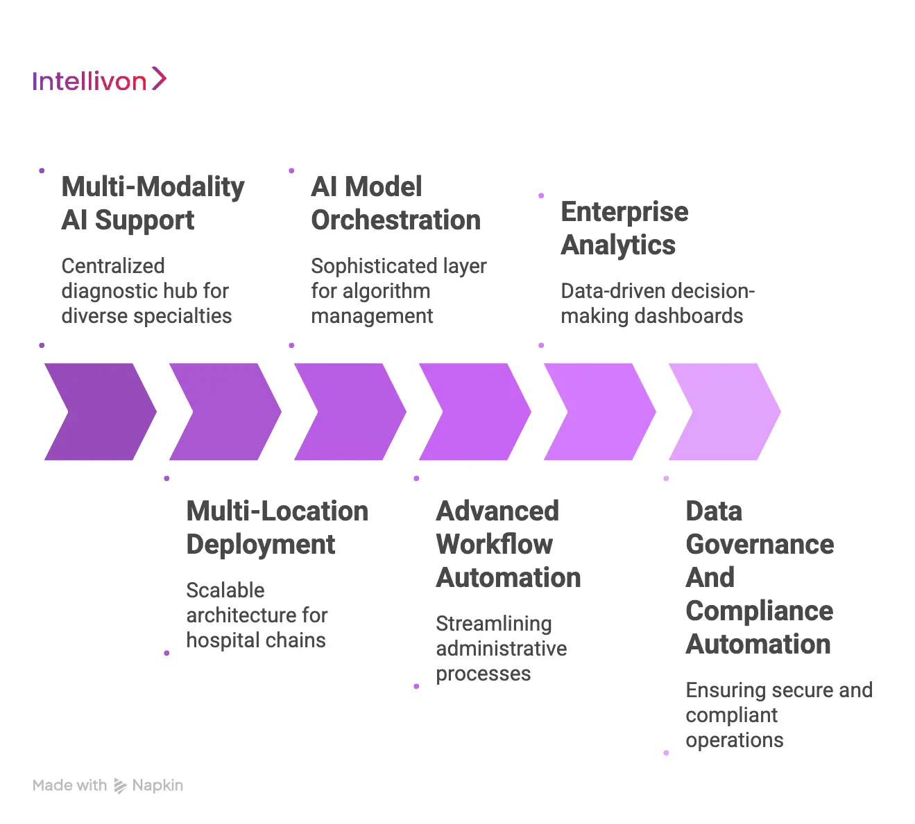 What Features Should Be Added For A Full Enterprise AI Radiology Platform