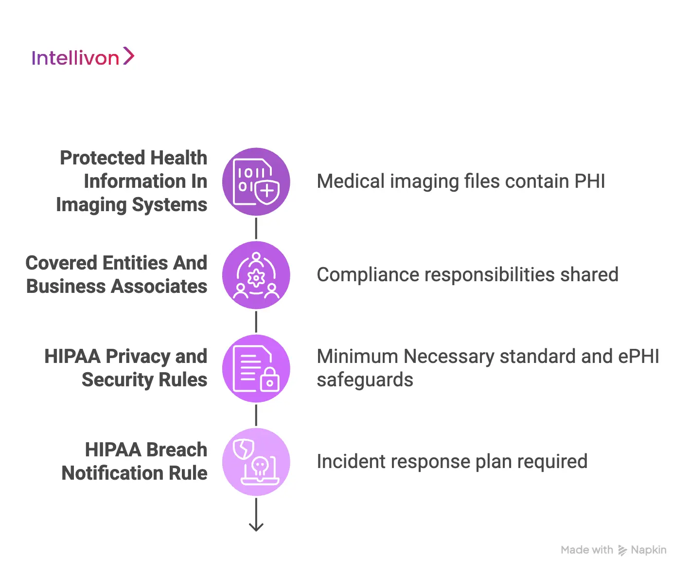 What HIPAA Covers In AI Medical Imaging Platforms 