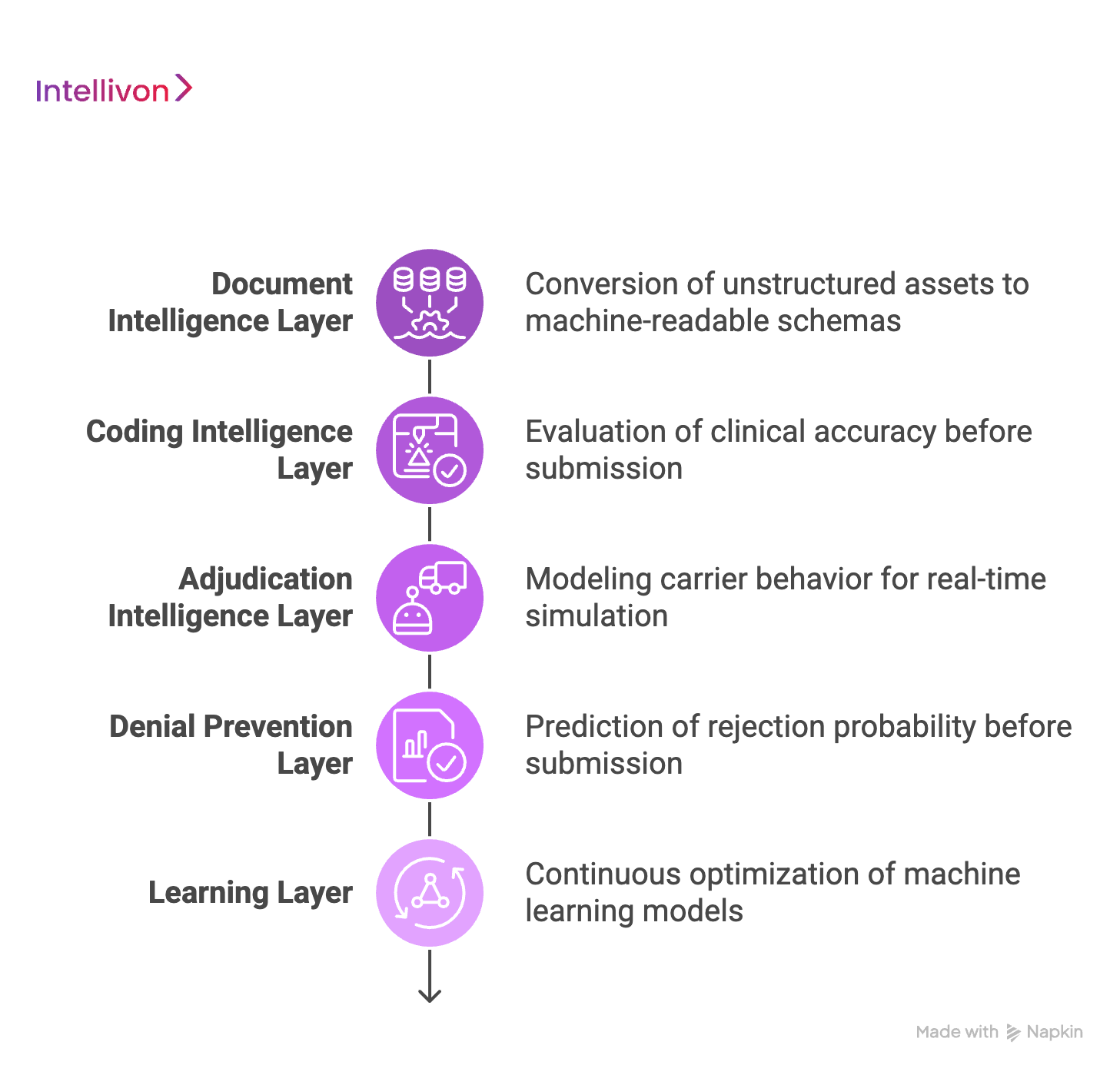 What the AI Layer of a Claims Processing System Must Do