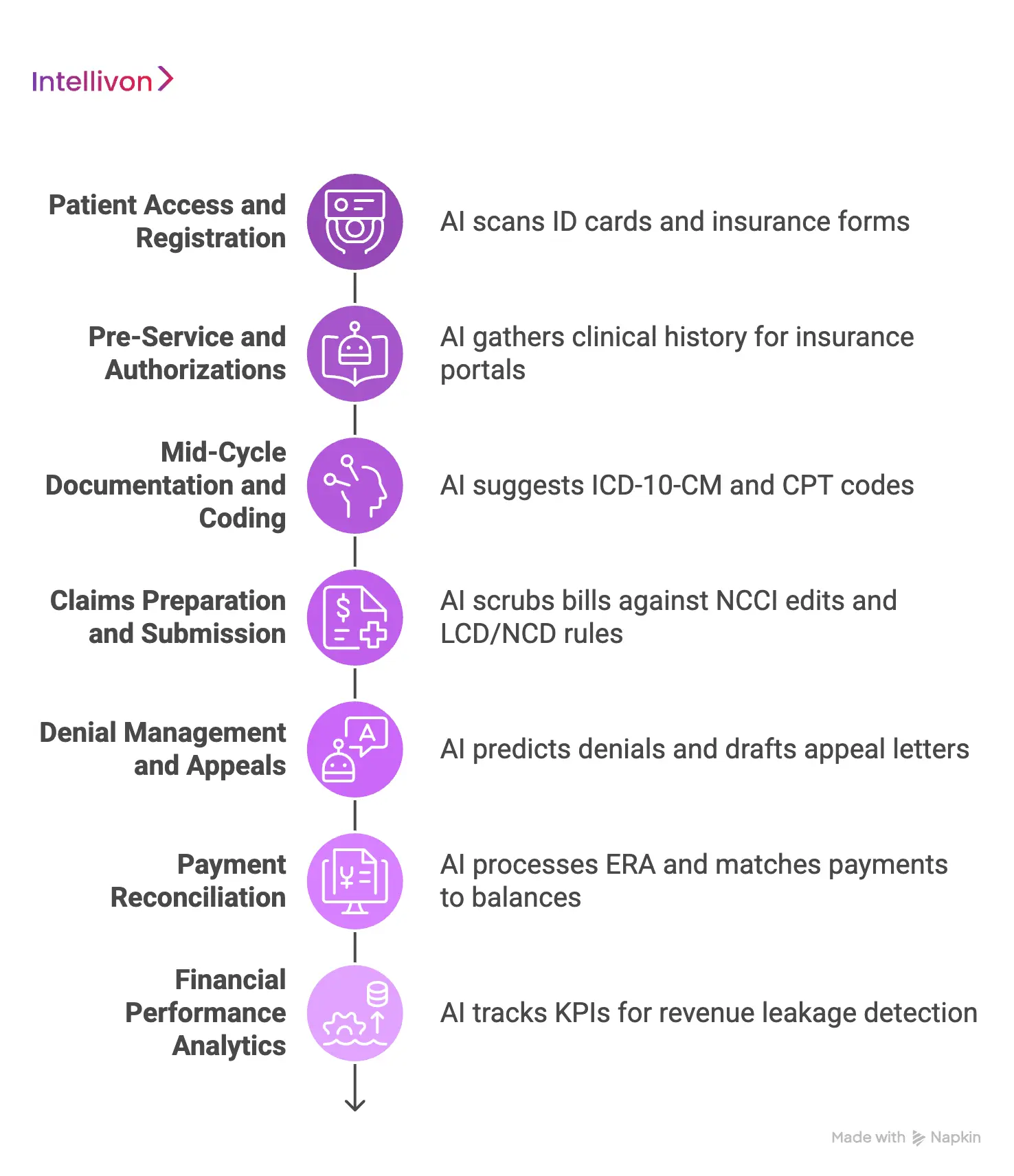 Where AI Fits Across The Hospital Revenue Cycle