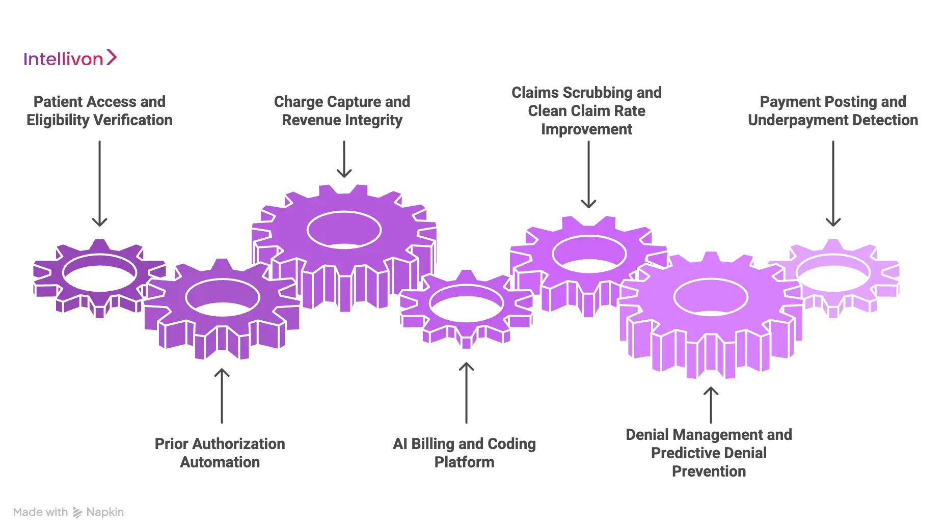 Where AI Fits Across the Hospital Revenue Cycle