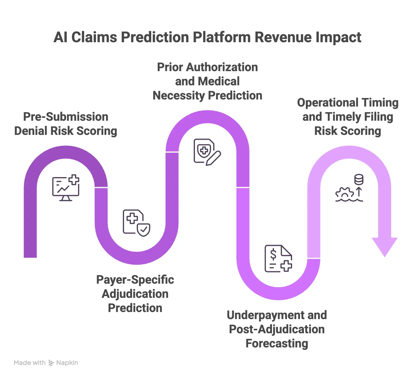 Where an AI Claims Prediction Platform Creates Revenue Impact