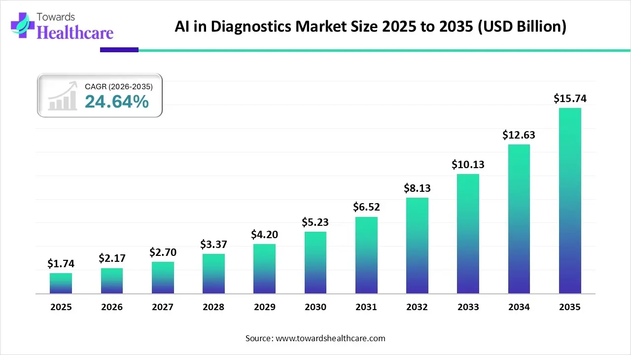 ai-in-diagnostics-market-revenue