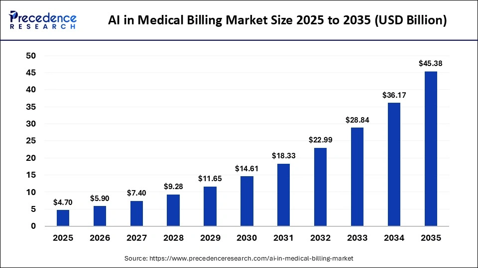 ai-in-medical-billing-market-size