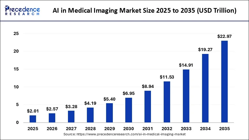 ai-in-medical-imaging-market-size