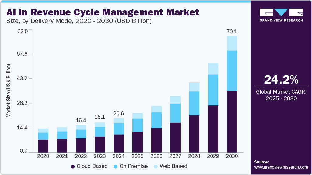 ai-revenue-cycle-management-market-size