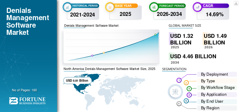 denials_management_software_market