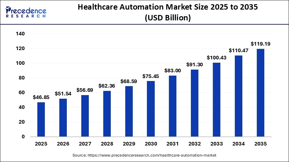 healthcare-automation-market-size