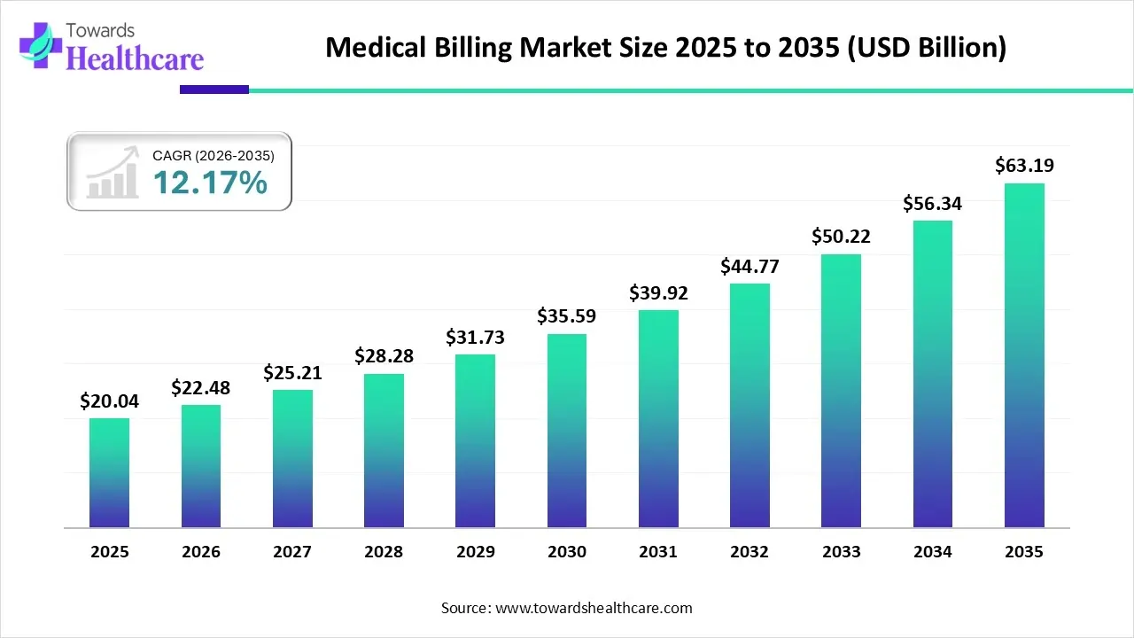 medical-billing-market-size