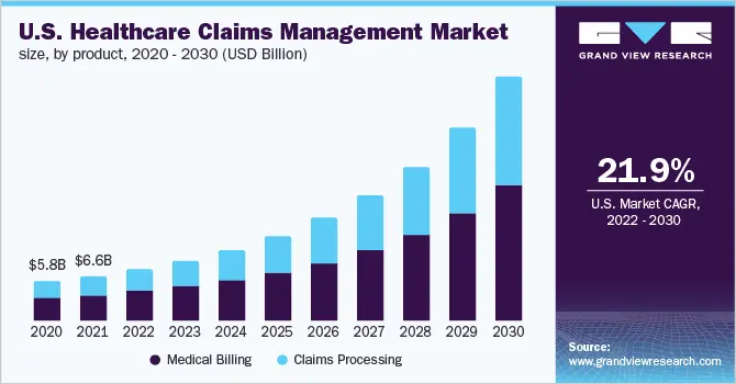 us-healthcare-claims-management-market