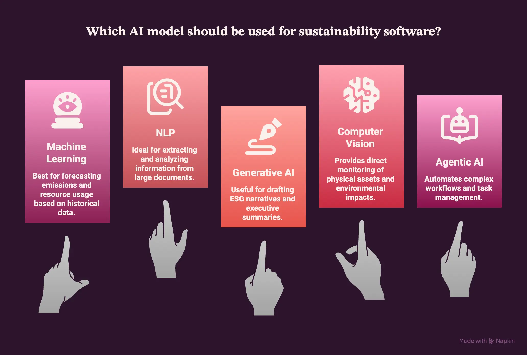 AI Models That Make Sustainability Software Decision-Ready