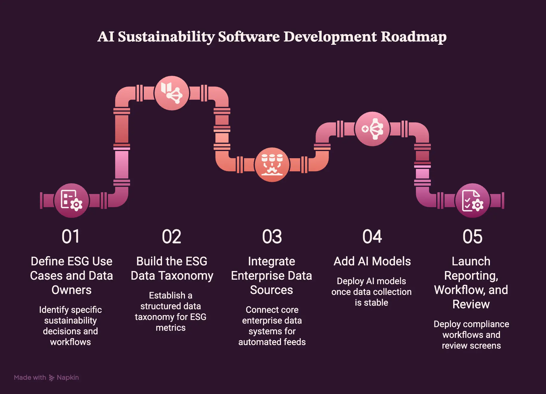 AI Sustainability Software Development Roadmap And Sequence