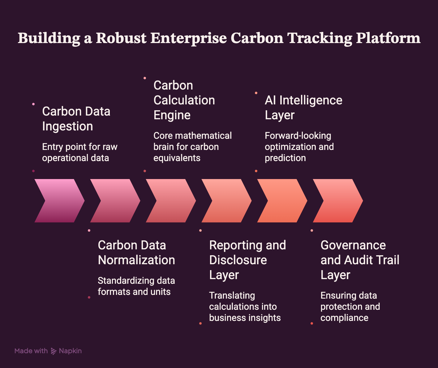 Architecture Of An Enterprise Carbon Tracking Platform