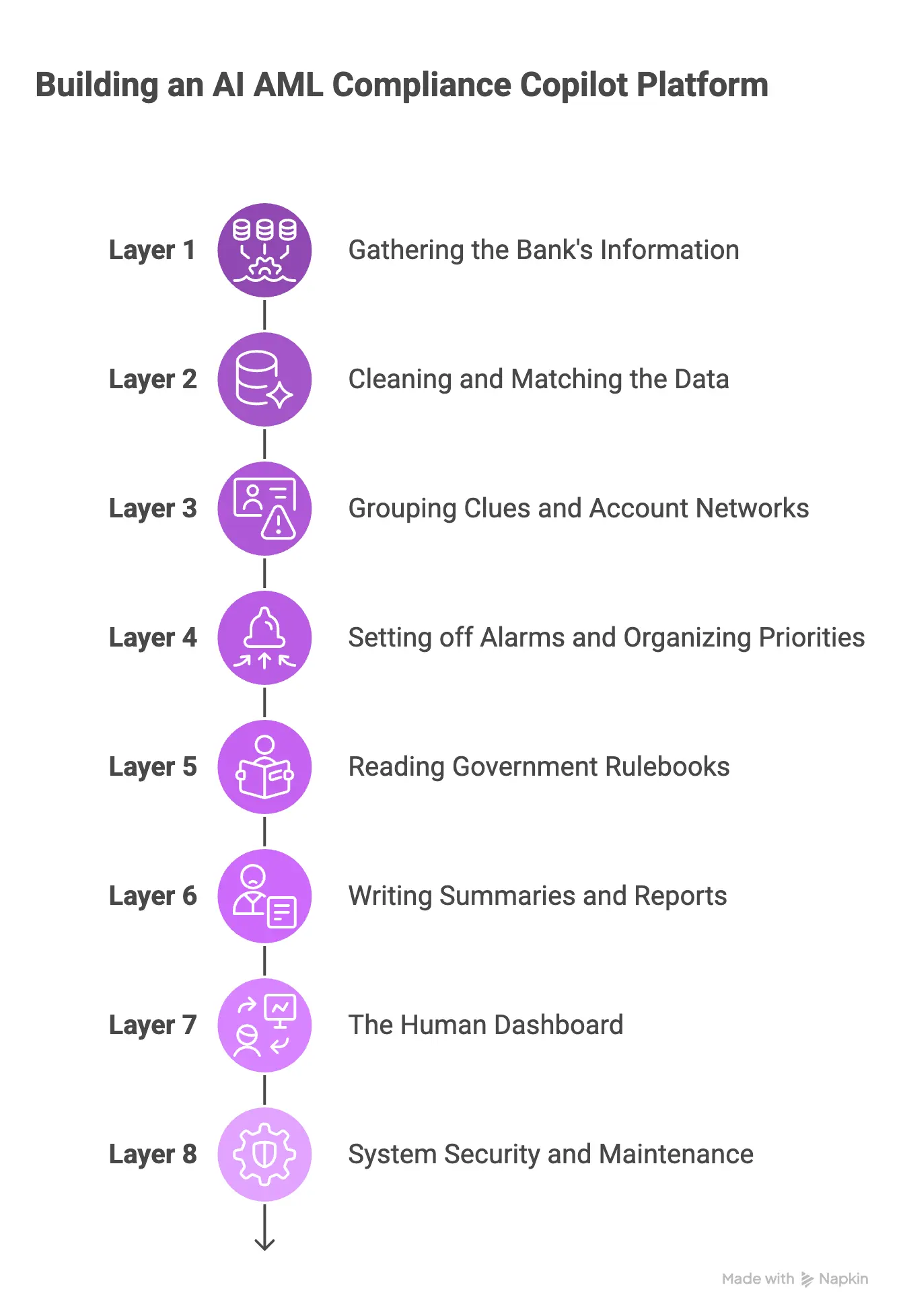 Architecture for an AI AML Compliance Copilot Platform