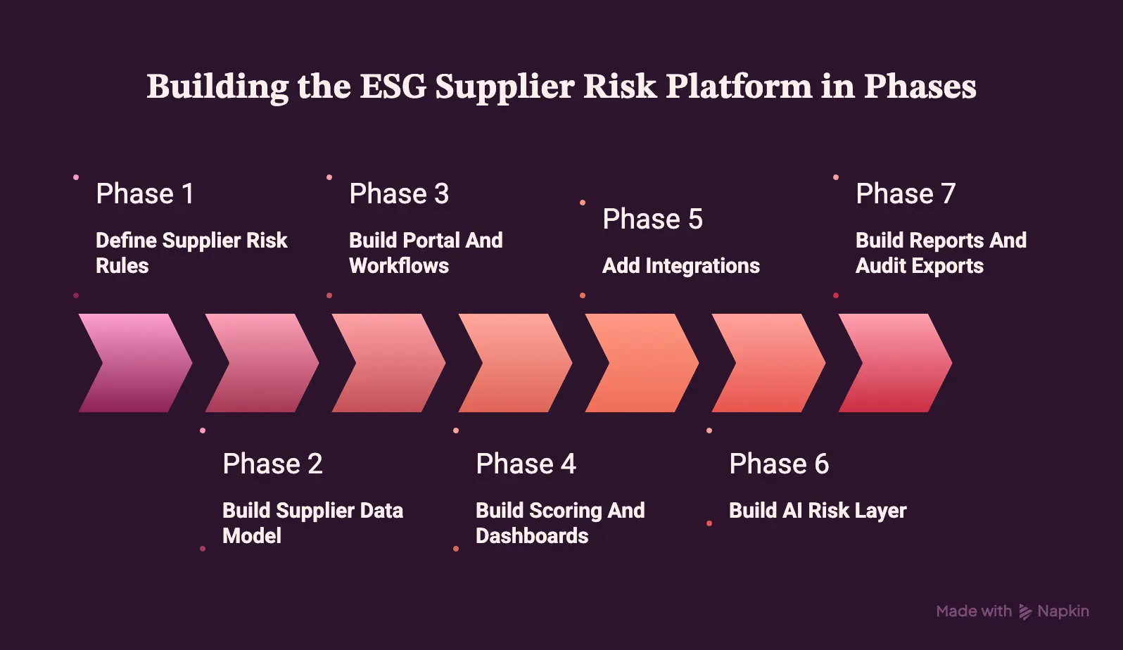 Build The ESG Supplier Risk Platform In Clear Phases