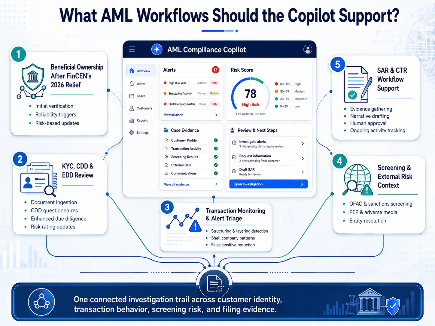 What AML Workflows Should the Copilot Support