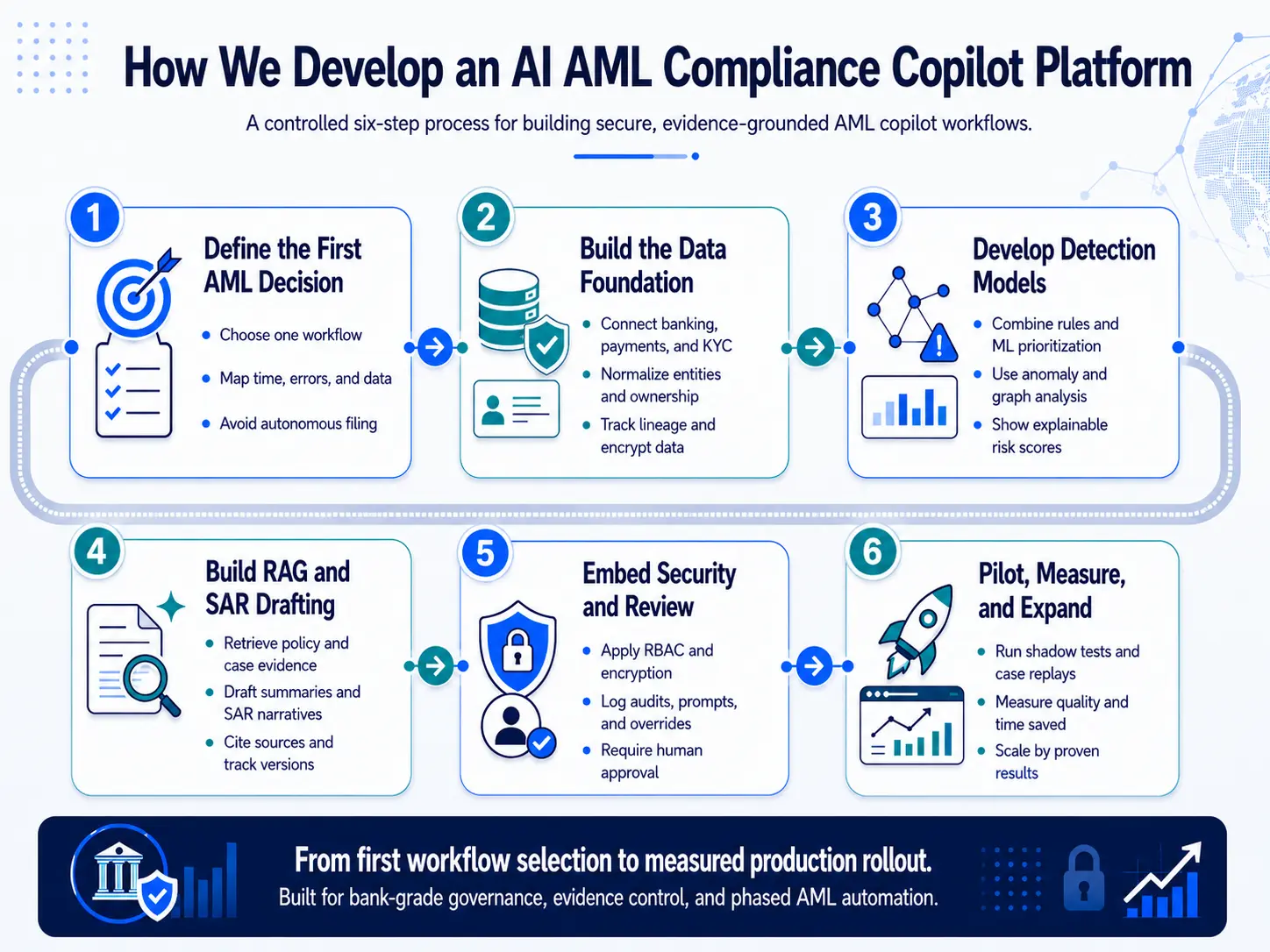 How We Develop an AI AML Compliance Copilot Platform