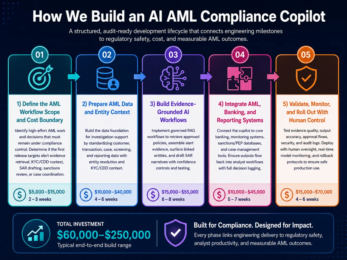 How We Build An AI AML Compliance Copilot