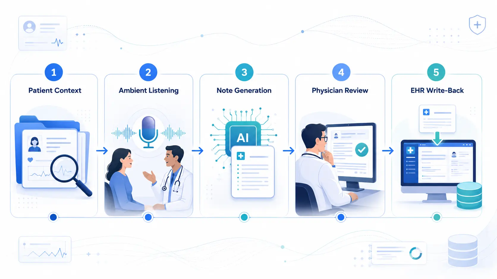 What Does Ambient AI Documentation Do During and After a Visit?