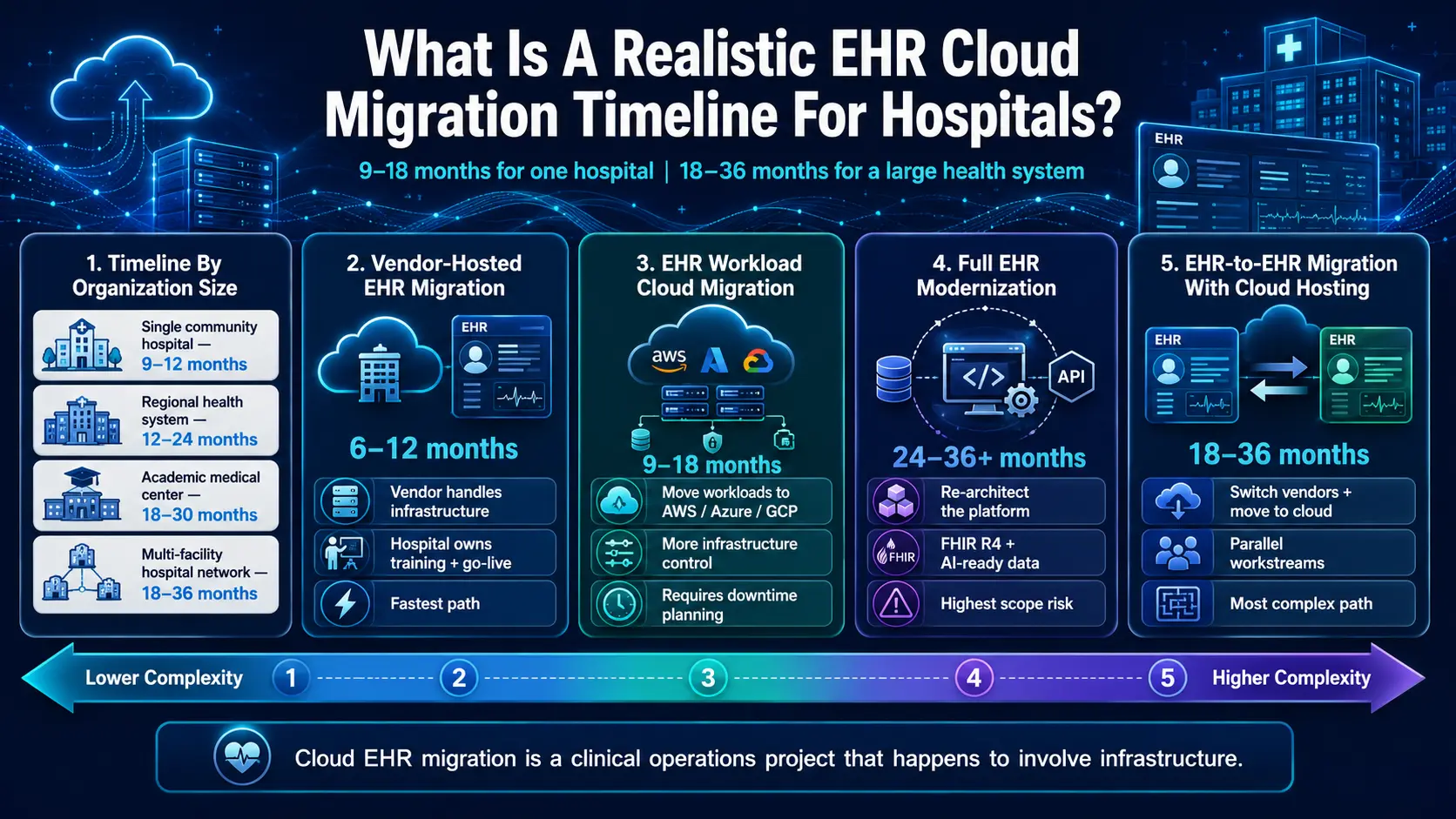 What Is A Realistic EHR Cloud Migration Timeline For Hospitals?