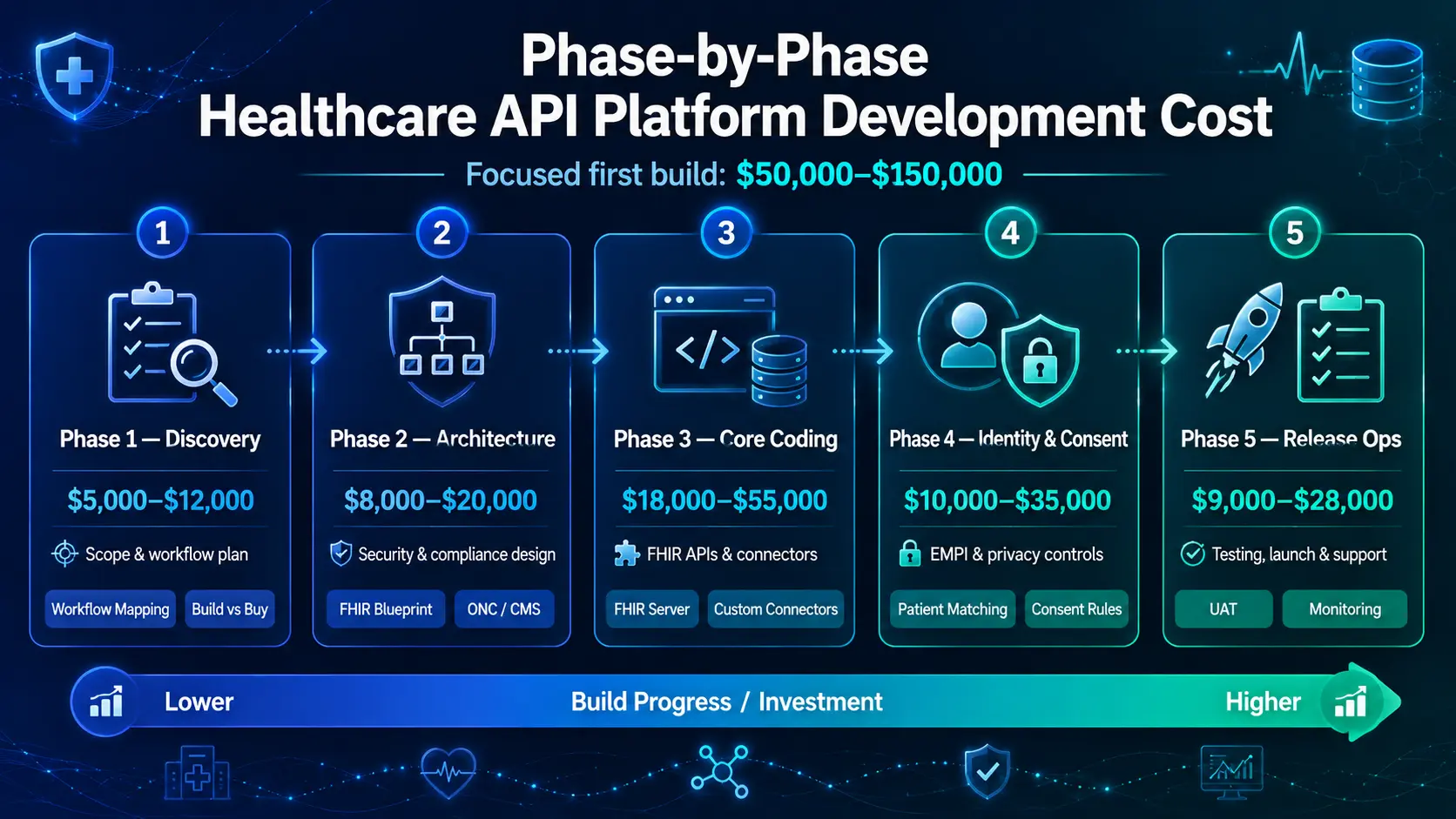 Phase-by-Phase Healthcare API Platform Development Cost
