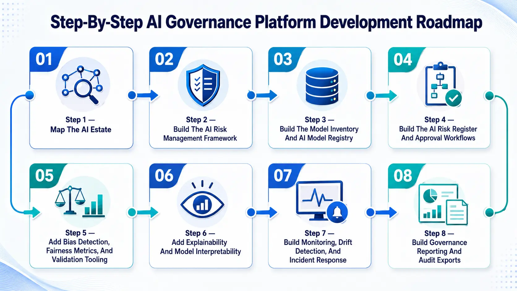 Step-By-Step AI Governance Platform Development Roadmap