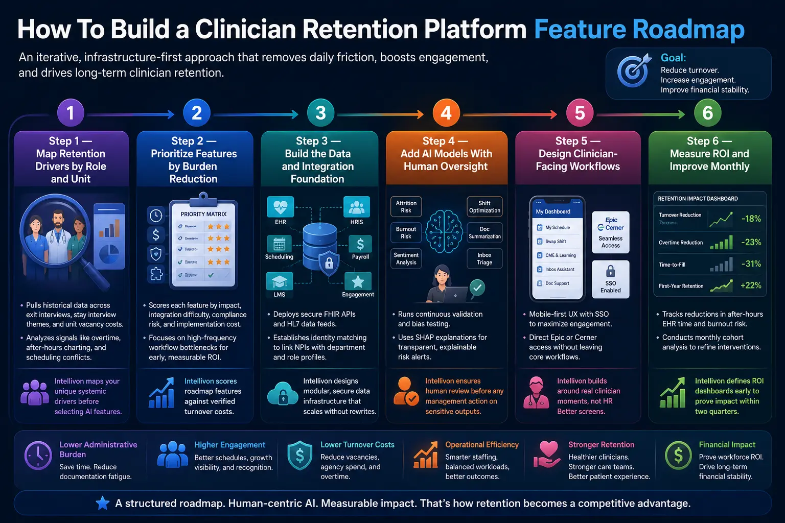 How to Build a Clinician Retention Platform Feature Roadmap