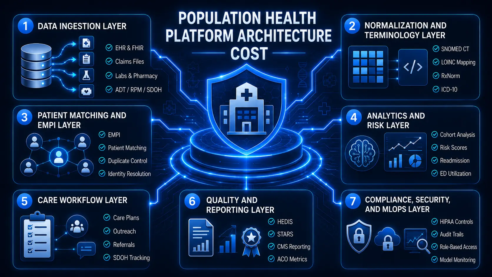 Population health platform architecture cost