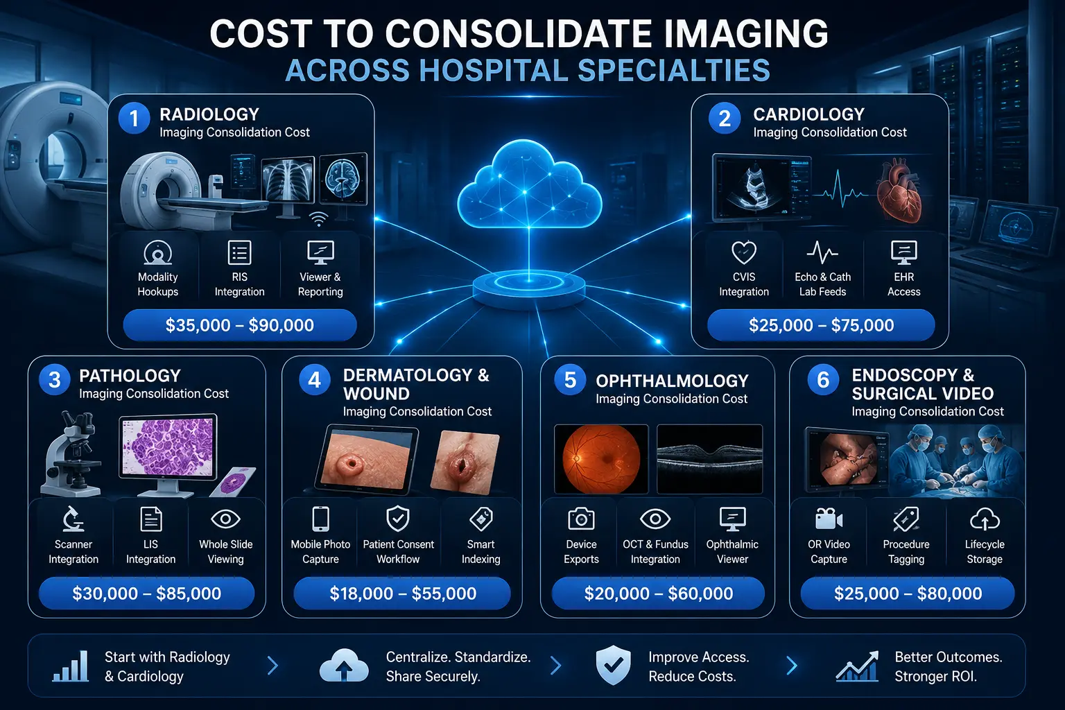 Cost To Consolidate Imaging Across Hospital Specialties