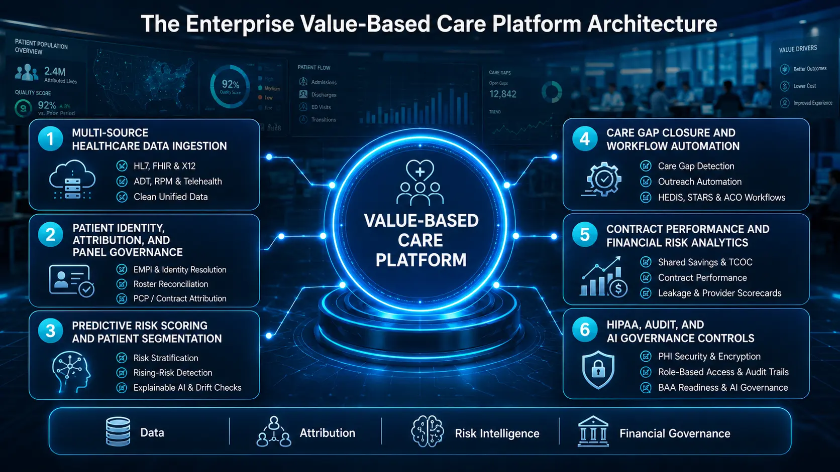 The Enterprise Value-Based Care Platform Architecture